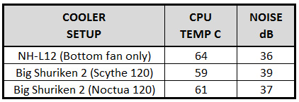 NH-L12 vs Big Shuriken 2 Comparison Temperatures