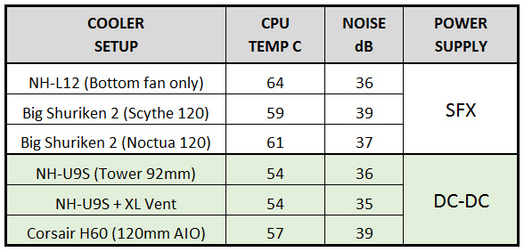 CPU benchmark stress test Temperature result comparison table for intel core i7-7700